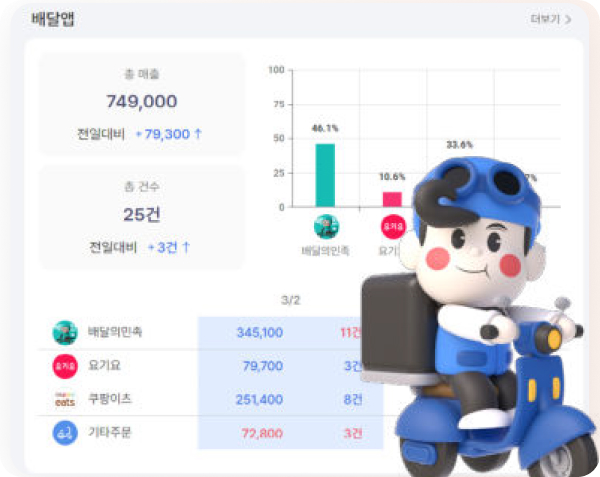 매장과 배달 주문 매출 확인